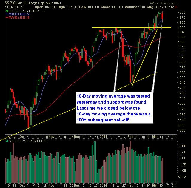 SP 500 Market Analysis 3-12-14