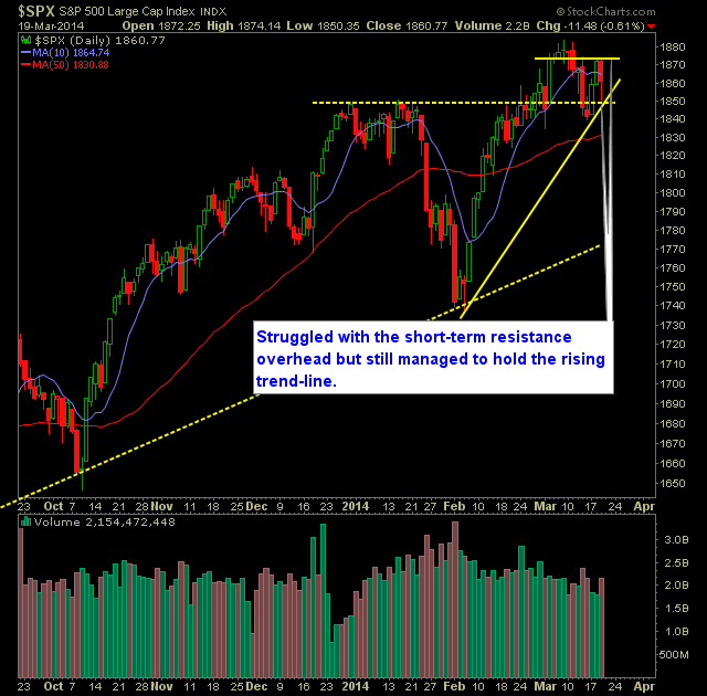 SP 500 Market Analysis 3-20-14