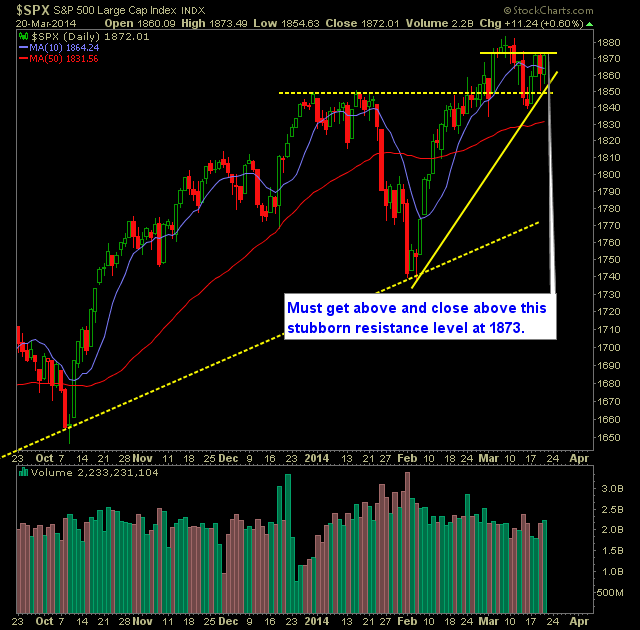 SP 500 Market Analysis 3-21-14