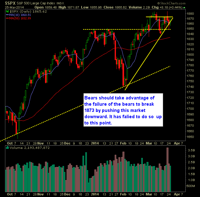 SP 500 Market Analysis 3-26-14