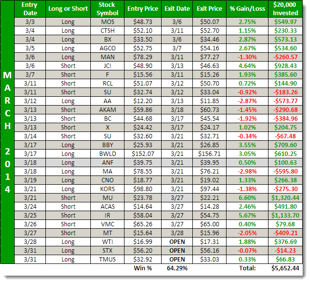 march 2014 swing trading results