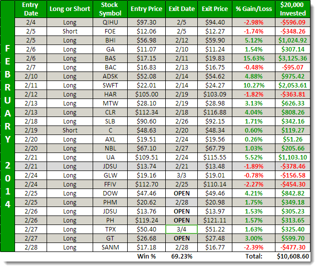 ryan-february-swing-trading-results