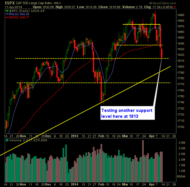 SP 500 Market Analysis 4-14-14