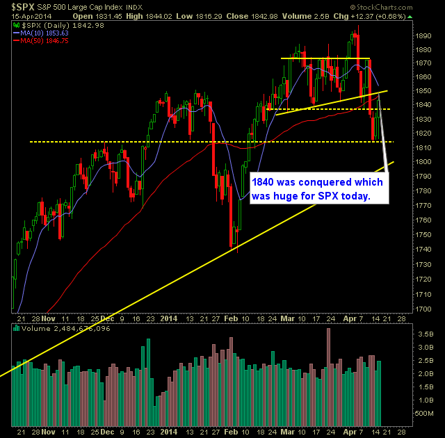 SP 500 Market Analysis 4-16-14