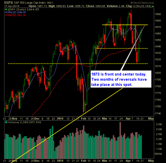 SP 500 Market Analysis 4-21-14