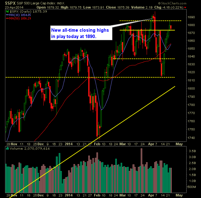 SP 500 Market Analysis 4-24-14