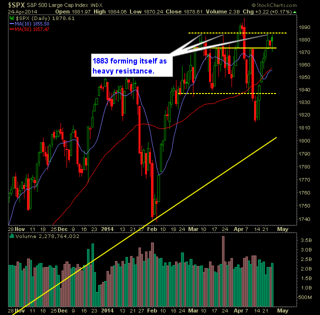 SP 500 Market Analysis 4-25-14