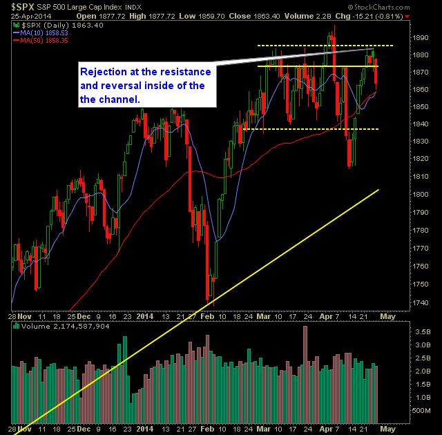 SP 500 Market Analysis 4-26-14