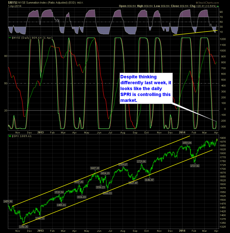 SharePlanner Reversal Indicator Daily 4-2-14