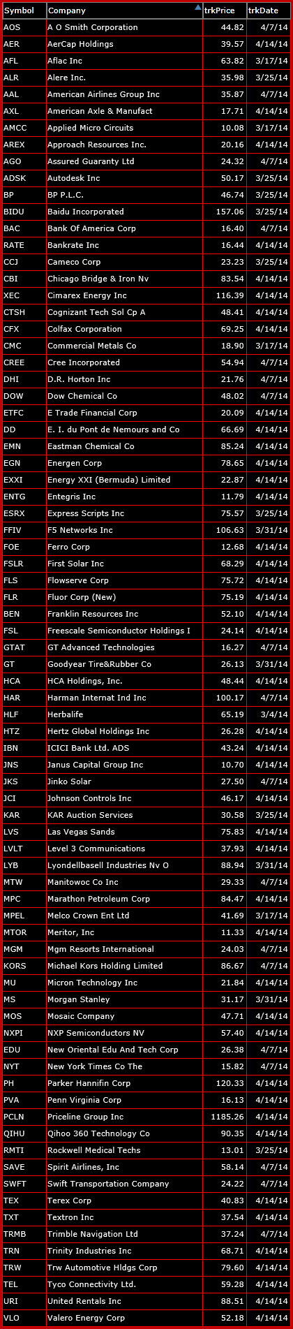 bearish trade setups 4-15-14