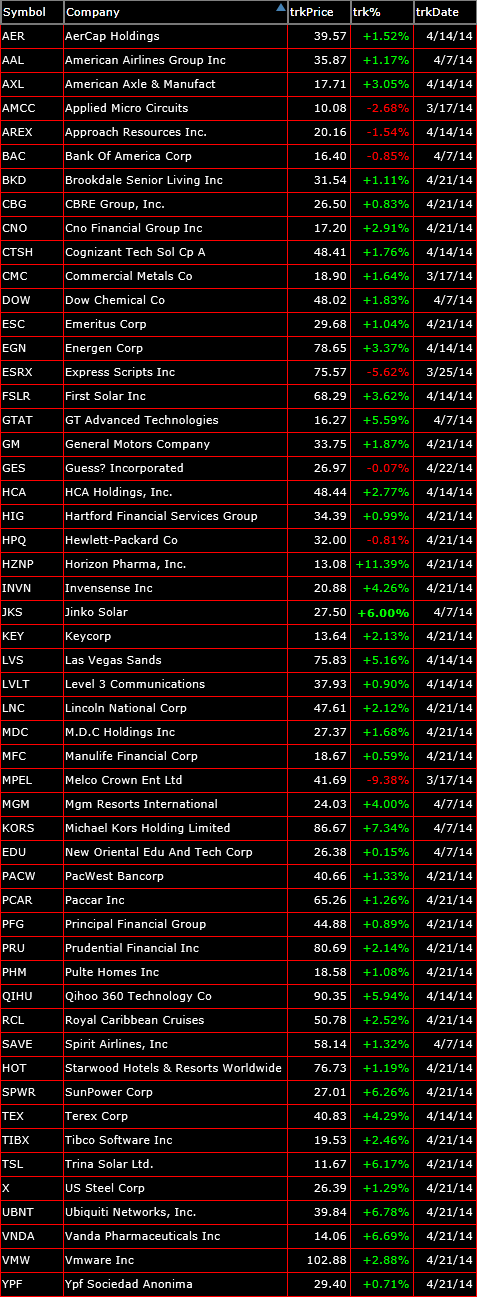 bearish trade setups 4-22-14