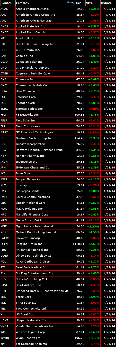 bearish trade setups 4-29-14