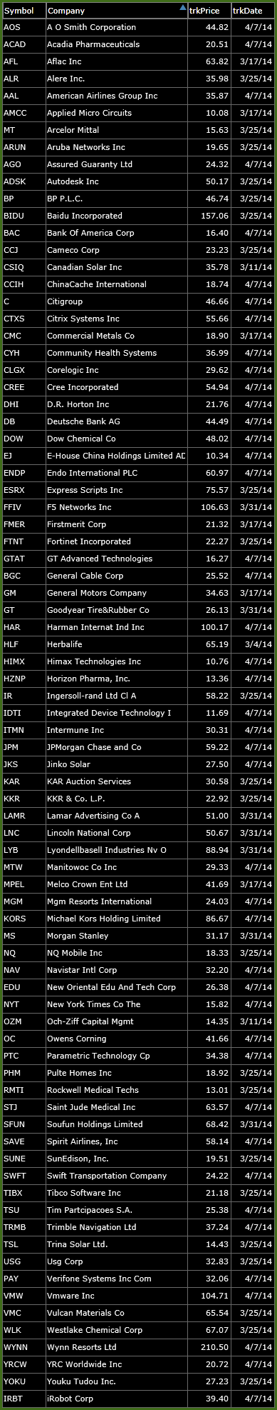 bearish trade setups 4-8-14