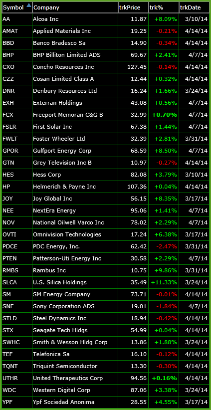 bullish watch-list 4-14-14