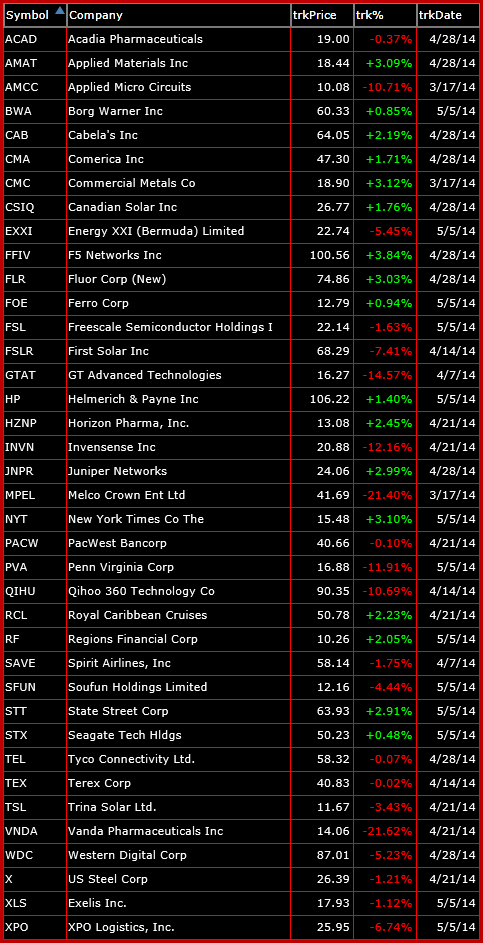 Bearish Trade Setups 5-13-14