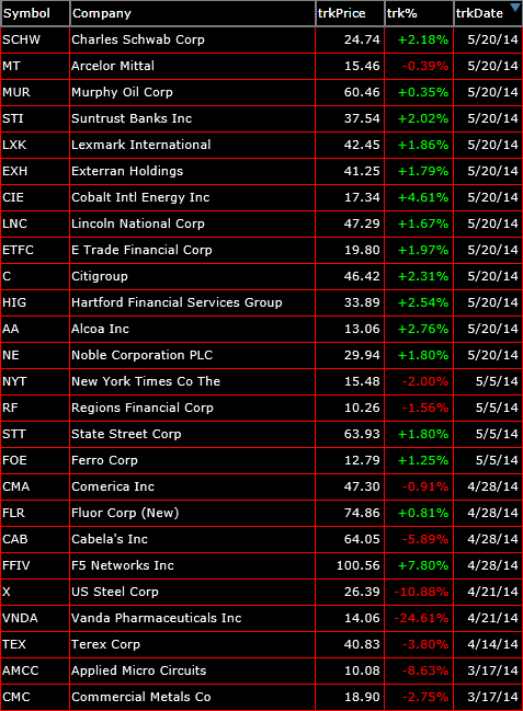 Bearish Trade Setups 5-28.-14