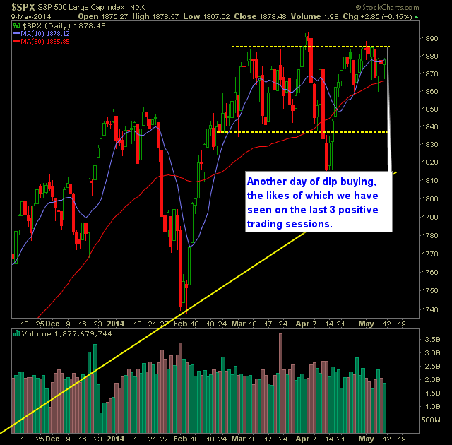 SP 500 Market Analysis 5-12-14