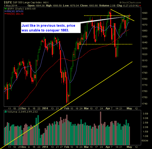 SP 500 Market Analysis 5-2-14