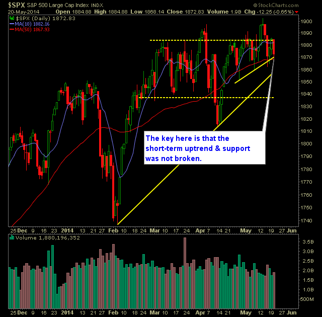 SP 500 Market Analysis 5-21-14