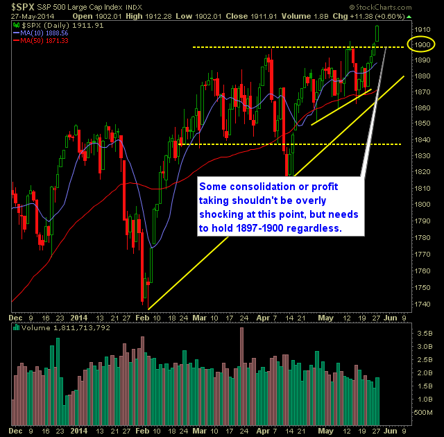 SP 500 Market Analysis 5-28-14