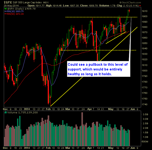 SP 500 Market Analysis 5-29-14