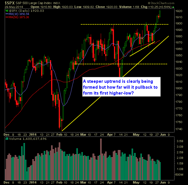 SP 500 Market Analysis 5-30-14