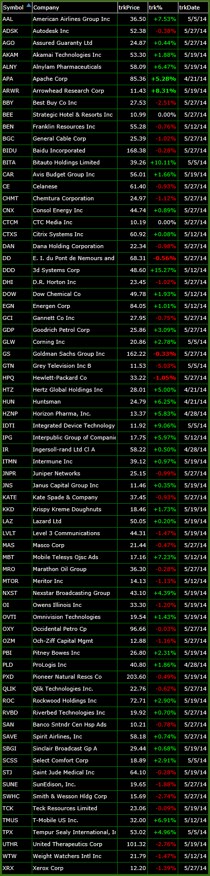 bullish watch-list 5-27-14