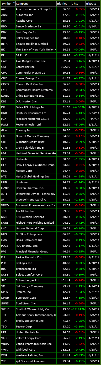 bullish watch-list 5-5-14