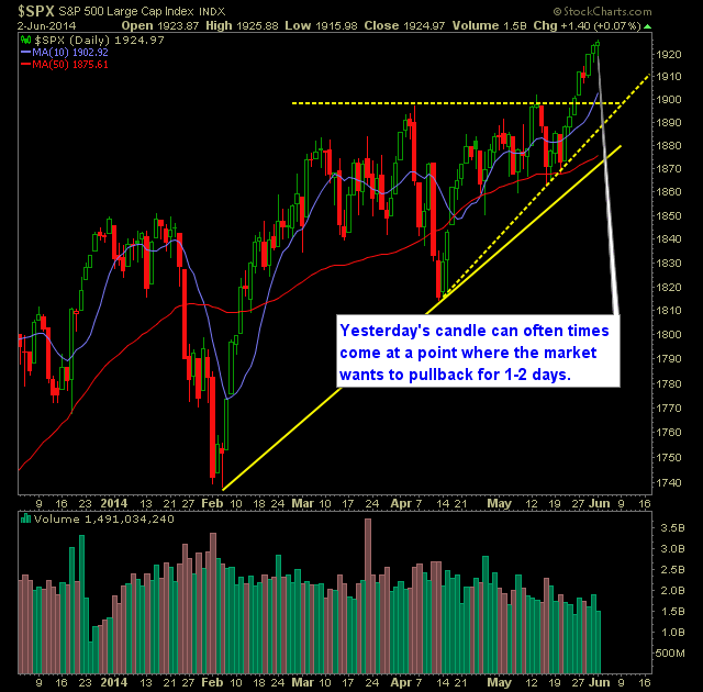 SP 500 Market Analysis 6-3-14