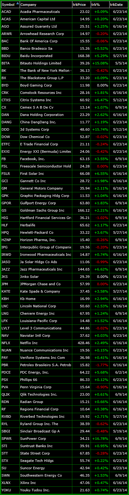 bullish watch-list 6-23-14