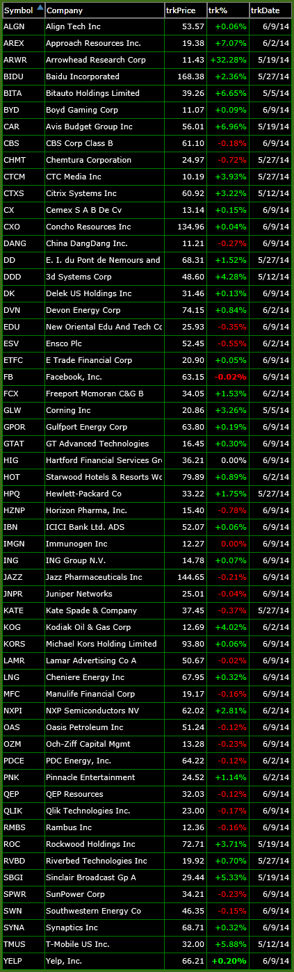 bullish watch-list 6-9-14