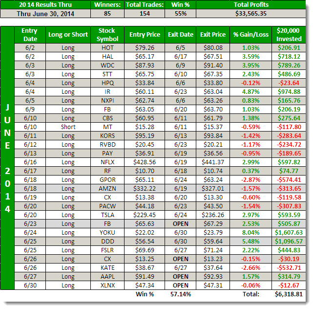 june swing-trading results