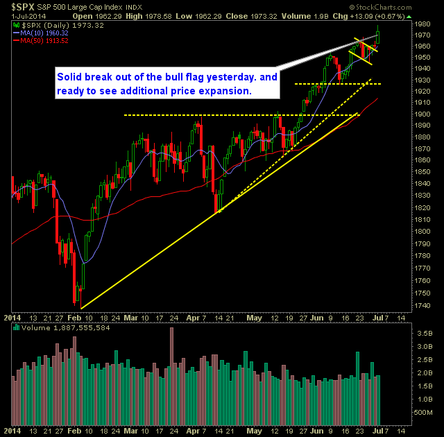 SP 500 Market Analysis 7-2-14