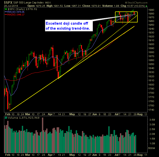 SP 500 Market Analysis 7-29-14