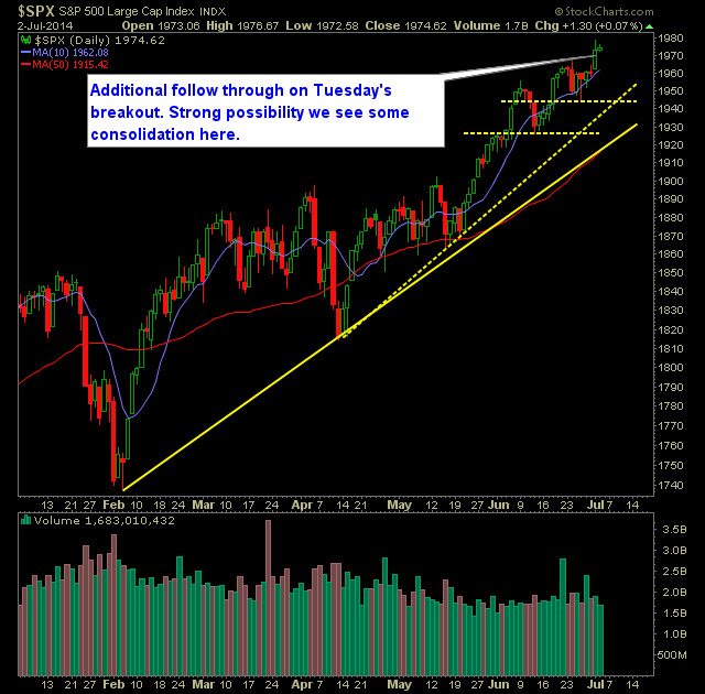 SP 500 Market Analysis 7-3-14