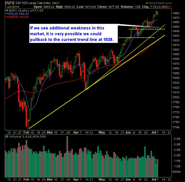 SP 500 Market Analysis 7-8-14