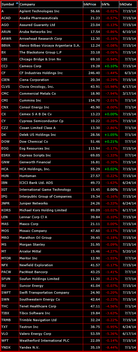 bearish watch-list 7-15-14