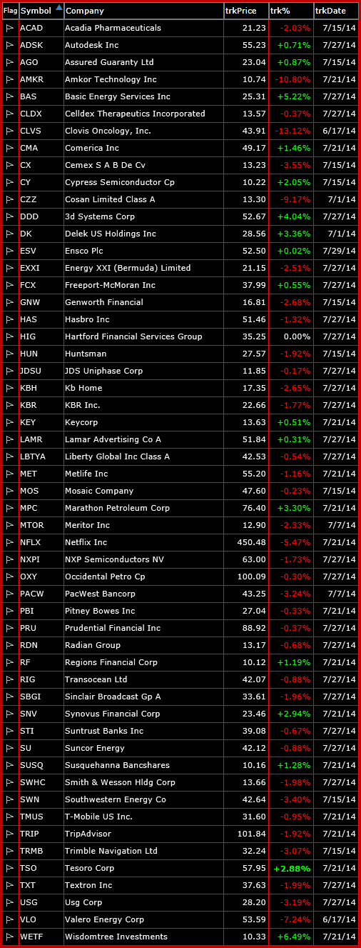 bearish watch-list 7-29-14