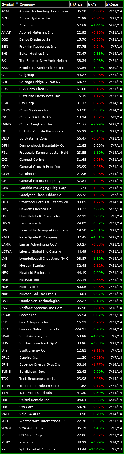 bullish watch-list 7-21b-14