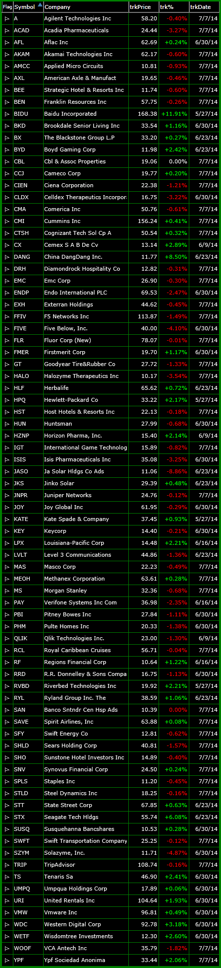 bullish watch-list 7-7-14