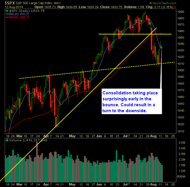 SP 500 Market Analysis 8-13-14