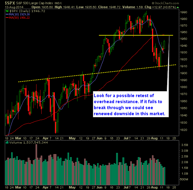 SP 500 Market Analysis 8-14-14