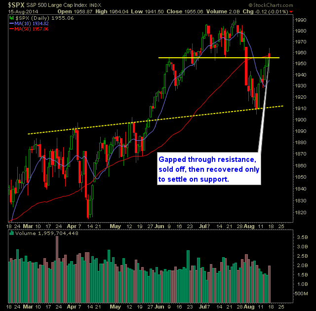 SP 500 Market Analysis 8-18-14