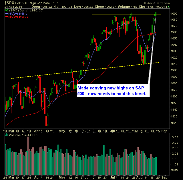 SP 500 Market Analysis 8-22-14