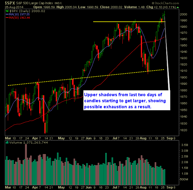 SP 500 Market Analysis 8-27-14