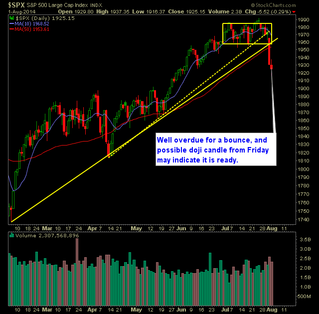 SP 500 Market Analysis 8-4-14