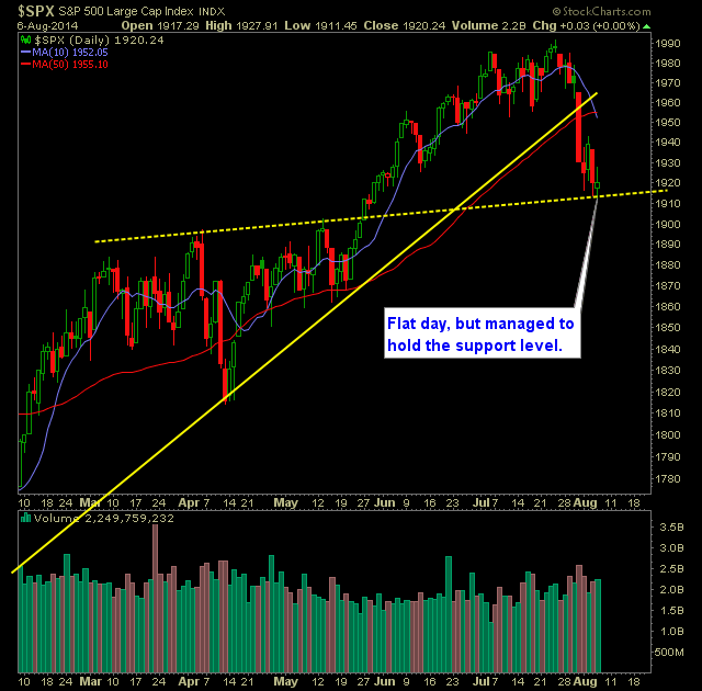 SP 500 Market Analysis 8-7-14