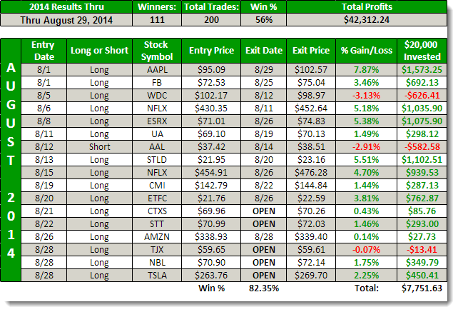 final august swing trading