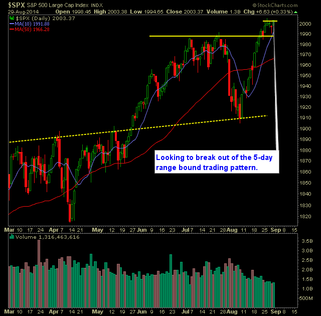 SP 500 Market Analysis 9-2-14