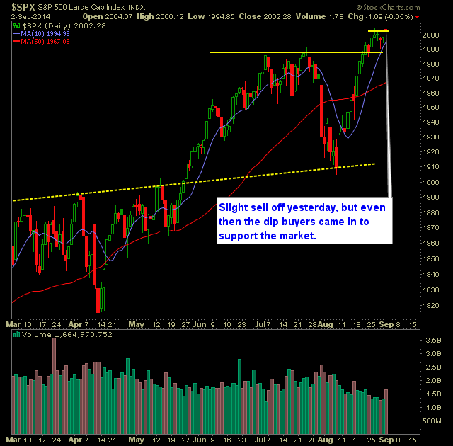 SP 500 Market Analysis 9-3-14